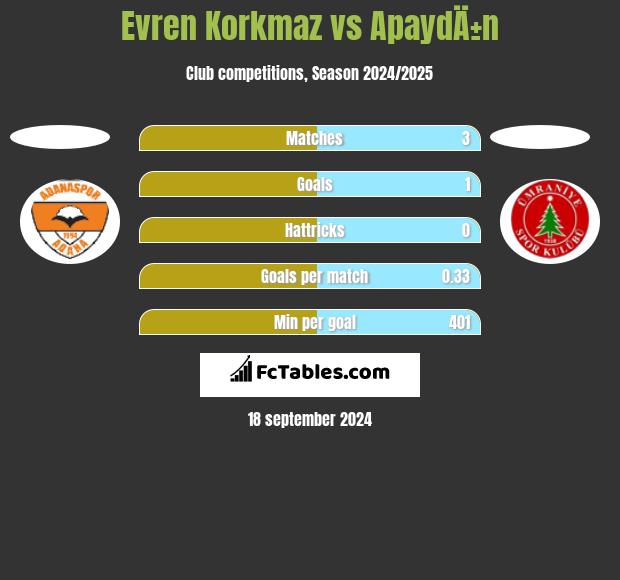 Evren Korkmaz vs ApaydÄ±n h2h player stats