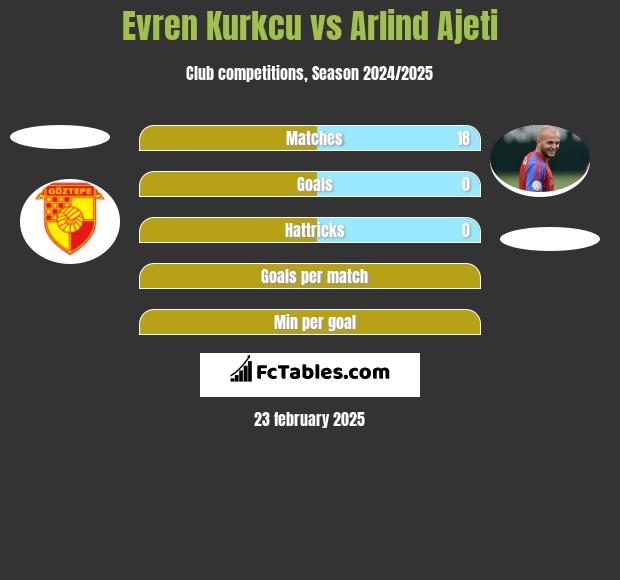 Evren Kurkcu vs Arlind Ajeti h2h player stats