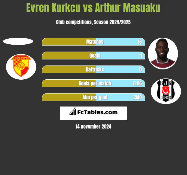 Evren Kurkcu vs Arthur Masuaku h2h player stats