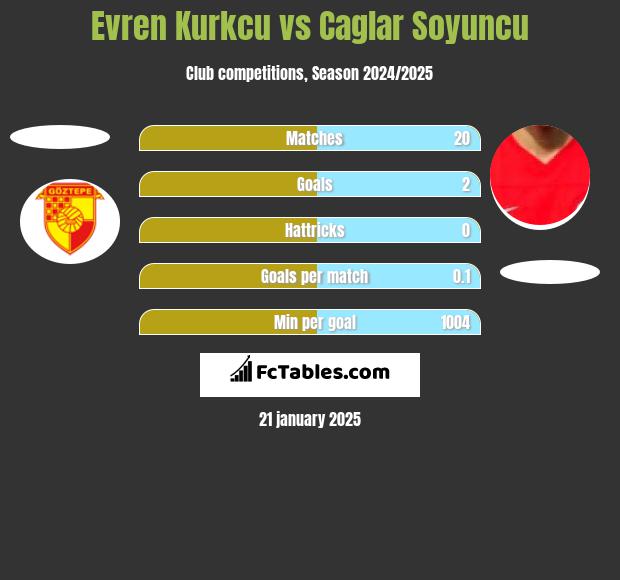 Evren Kurkcu vs Caglar Soyuncu h2h player stats