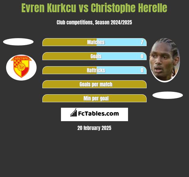 Evren Kurkcu vs Christophe Herelle h2h player stats