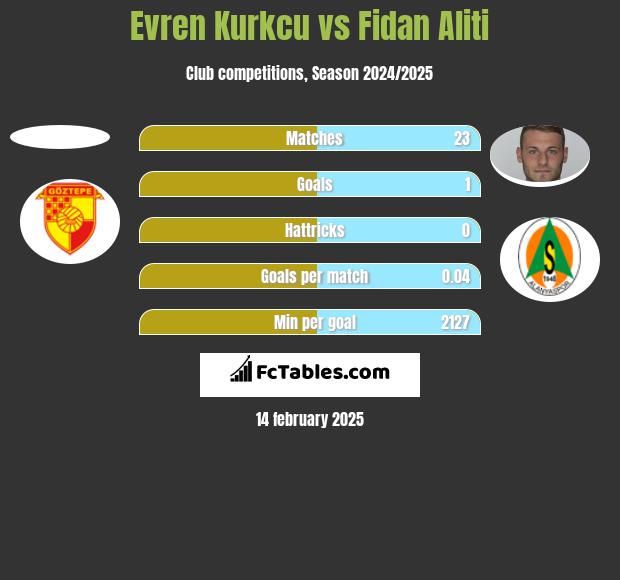 Evren Kurkcu vs Fidan Aliti h2h player stats