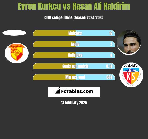 Evren Kurkcu vs Hasan Ali Kaldirim h2h player stats