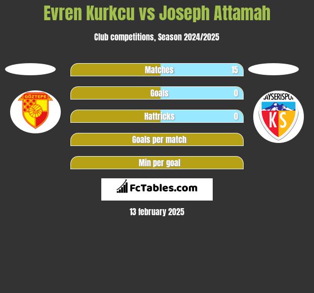 Evren Kurkcu vs Joseph Attamah h2h player stats