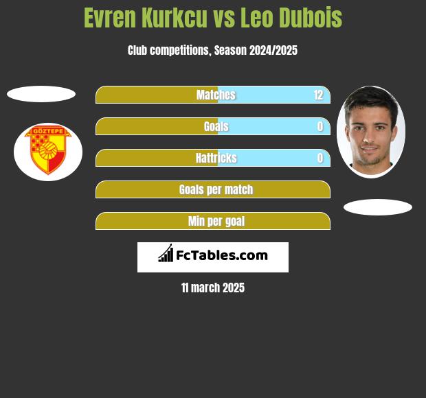 Evren Kurkcu vs Leo Dubois h2h player stats