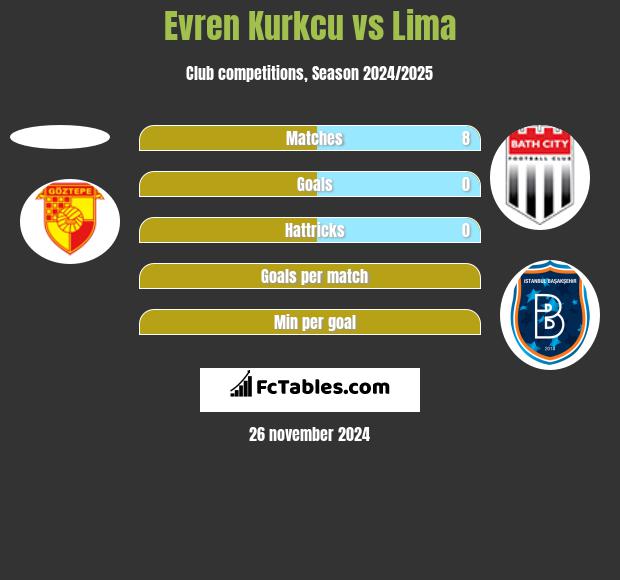 Evren Kurkcu vs Lima h2h player stats