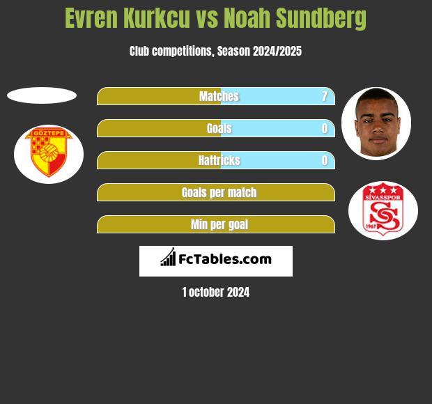 Evren Kurkcu vs Noah Sundberg h2h player stats