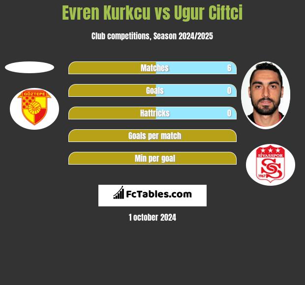 Evren Kurkcu vs Ugur Ciftci h2h player stats