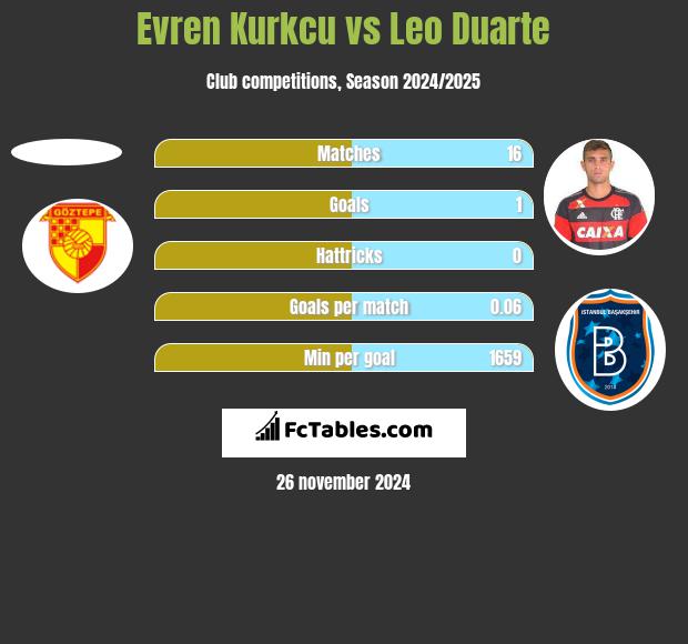 Evren Kurkcu vs Leo Duarte h2h player stats