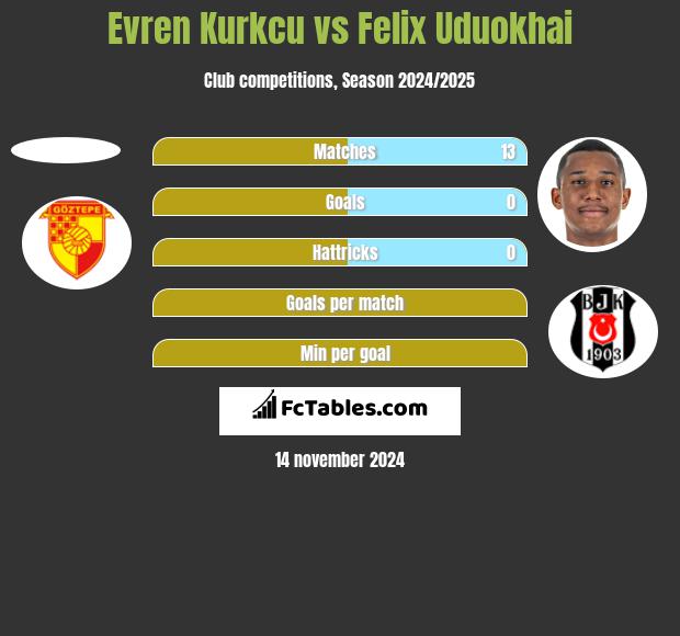 Evren Kurkcu vs Felix Uduokhai h2h player stats