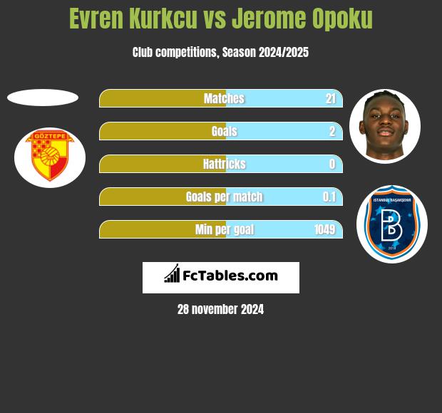 Evren Kurkcu vs Jerome Opoku h2h player stats