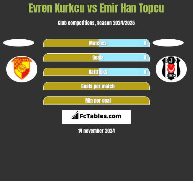 Evren Kurkcu vs Emir Han Topcu h2h player stats