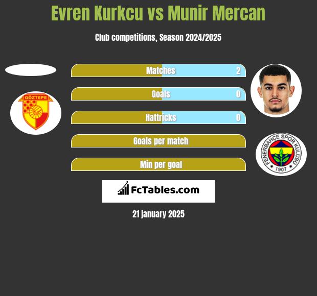 Evren Kurkcu vs Munir Mercan h2h player stats