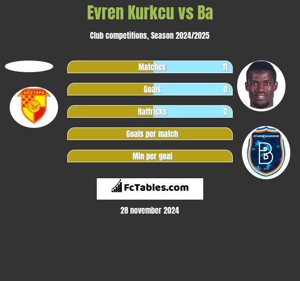 Evren Kurkcu vs Ba h2h player stats