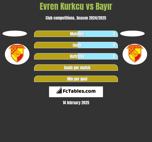 Evren Kurkcu vs Bayır h2h player stats