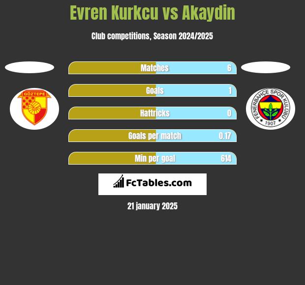 Evren Kurkcu vs Akaydin h2h player stats