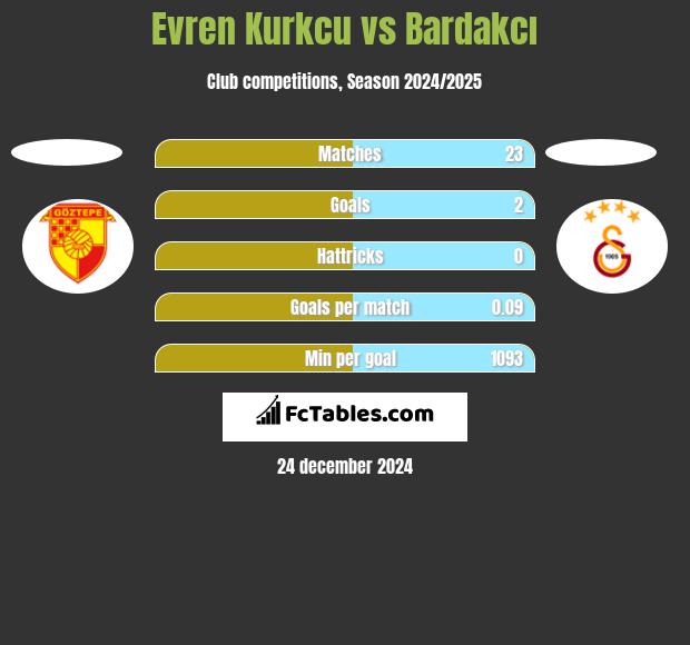 Evren Kurkcu vs Bardakcı h2h player stats