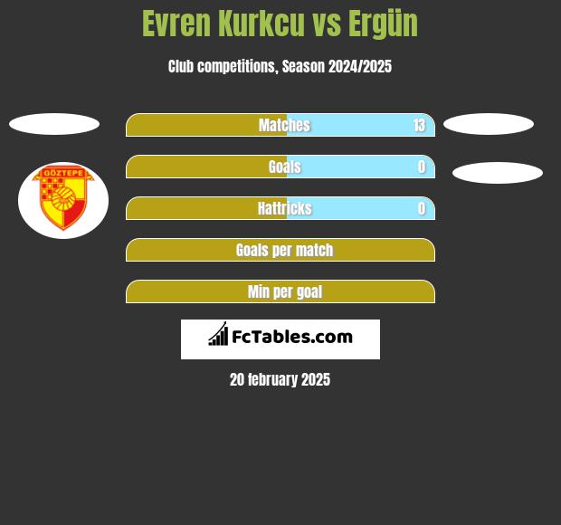 Evren Kurkcu vs Ergün h2h player stats