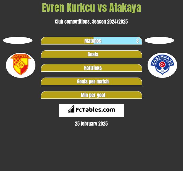 Evren Kurkcu vs Atakaya h2h player stats