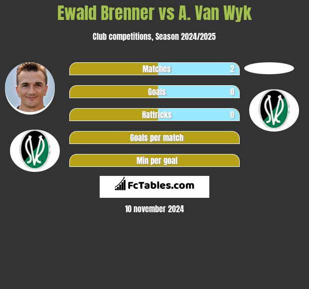 Ewald Brenner vs A. Van Wyk h2h player stats