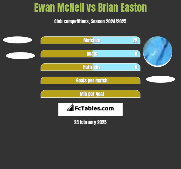 Ewan McNeil vs Brian Easton h2h player stats