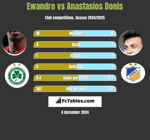 Ewandro vs Anastasios Donis h2h player stats