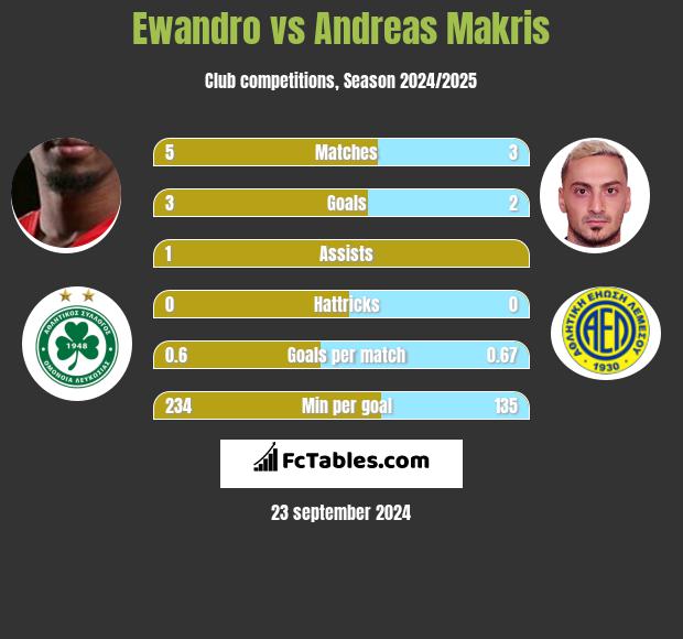 Ewandro vs Andreas Makris h2h player stats