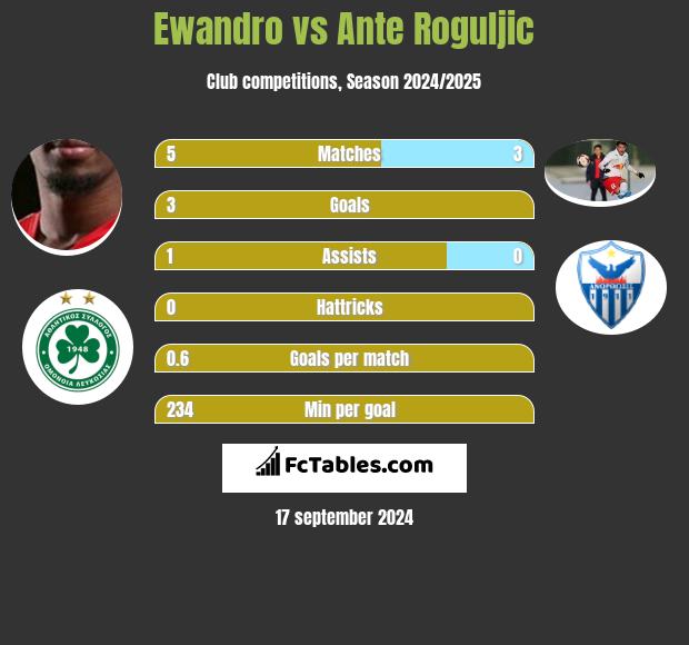 Ewandro vs Ante Roguljic h2h player stats