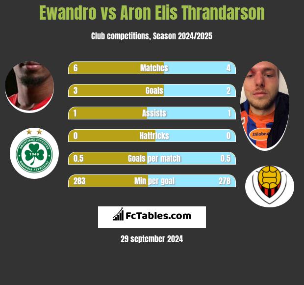 Ewandro vs Aron Elis Thrandarson h2h player stats