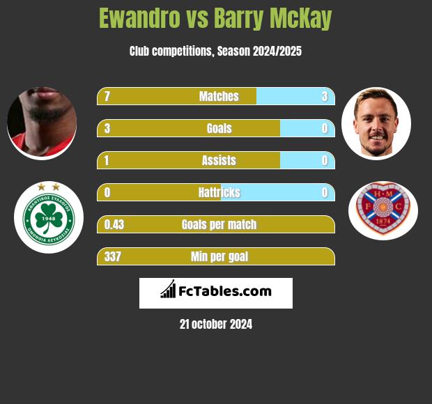 Ewandro vs Barry McKay h2h player stats