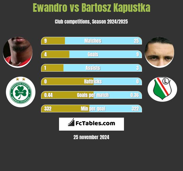 Ewandro vs Bartosz Kapustka h2h player stats