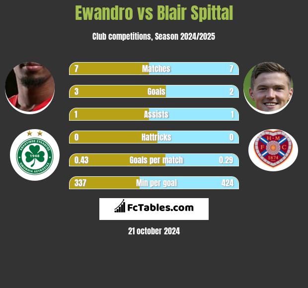 Ewandro vs Blair Spittal h2h player stats