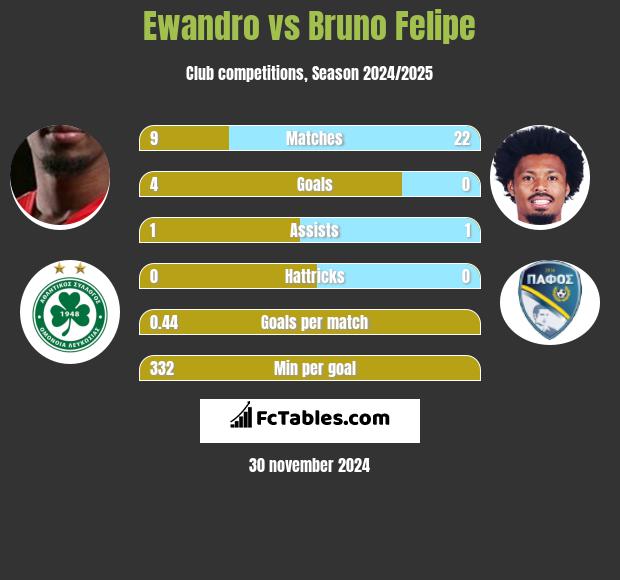 Ewandro vs Bruno Felipe h2h player stats