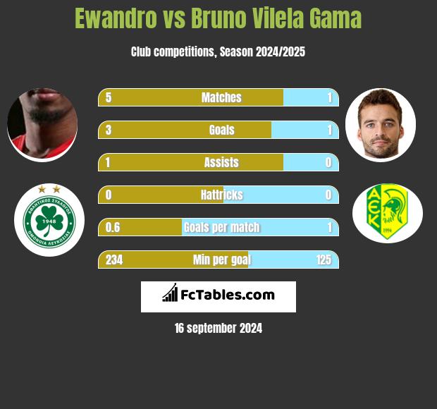 Ewandro vs Bruno Vilela Gama h2h player stats