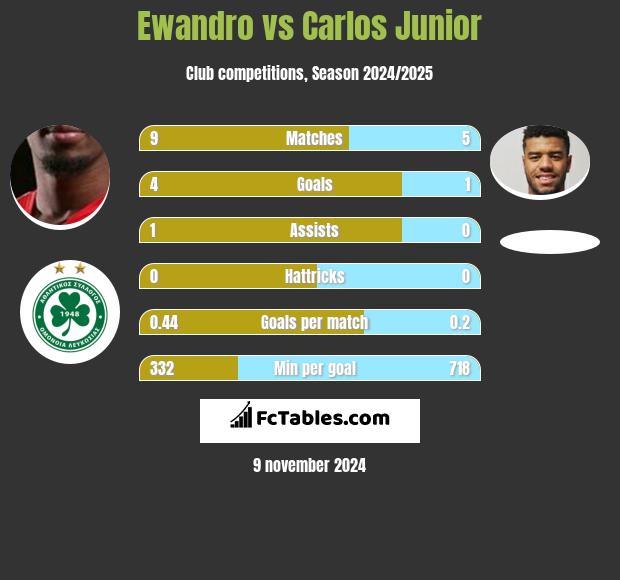 Ewandro vs Carlos Junior h2h player stats