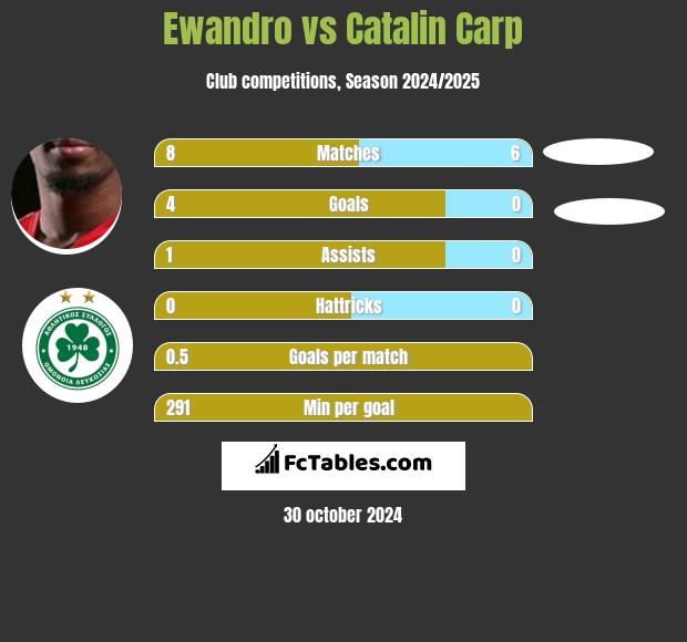 Ewandro vs Catalin Carp h2h player stats