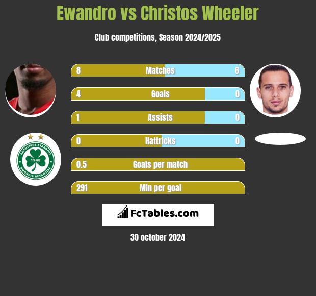 Ewandro vs Christos Wheeler h2h player stats