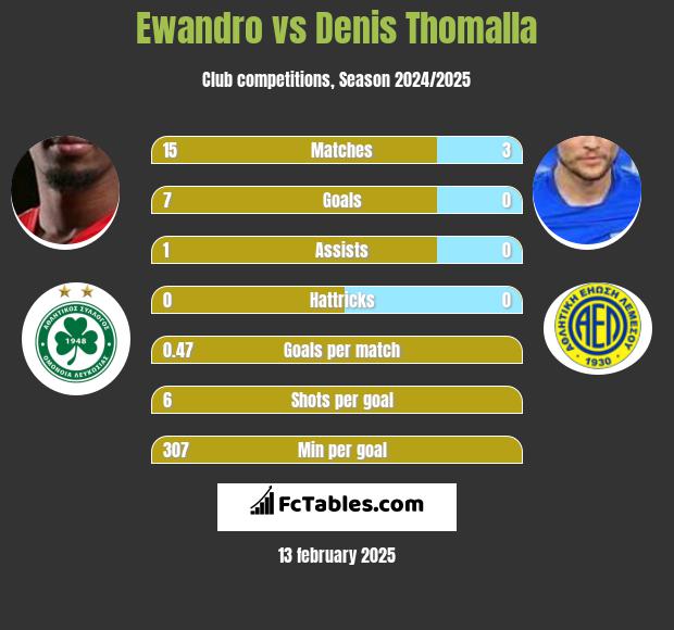 Ewandro vs Denis Thomalla h2h player stats