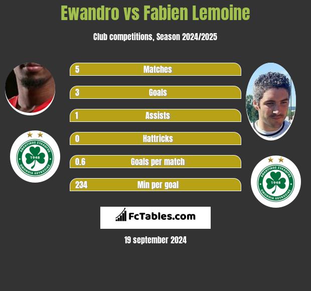 Ewandro vs Fabien Lemoine h2h player stats