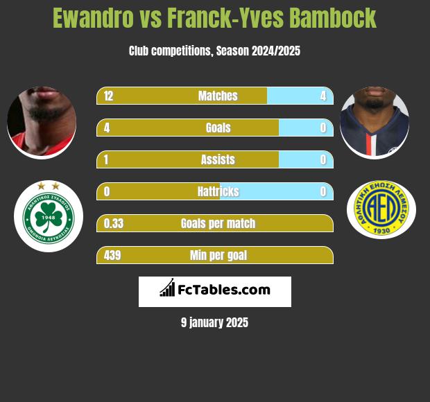 Ewandro vs Franck-Yves Bambock h2h player stats