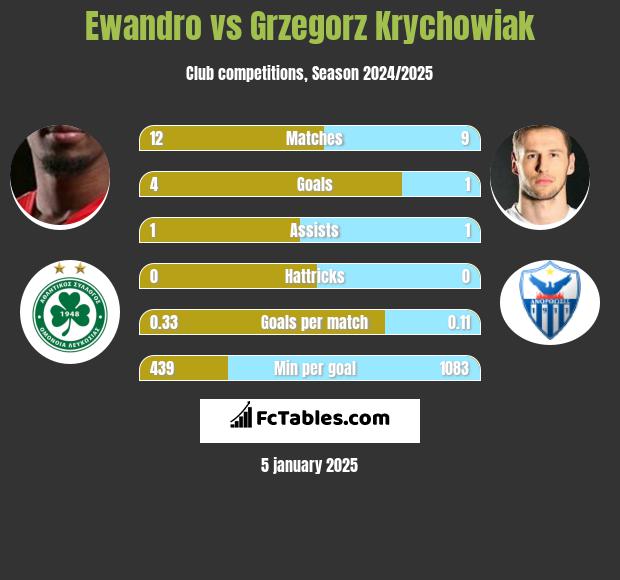 Ewandro vs Grzegorz Krychowiak h2h player stats