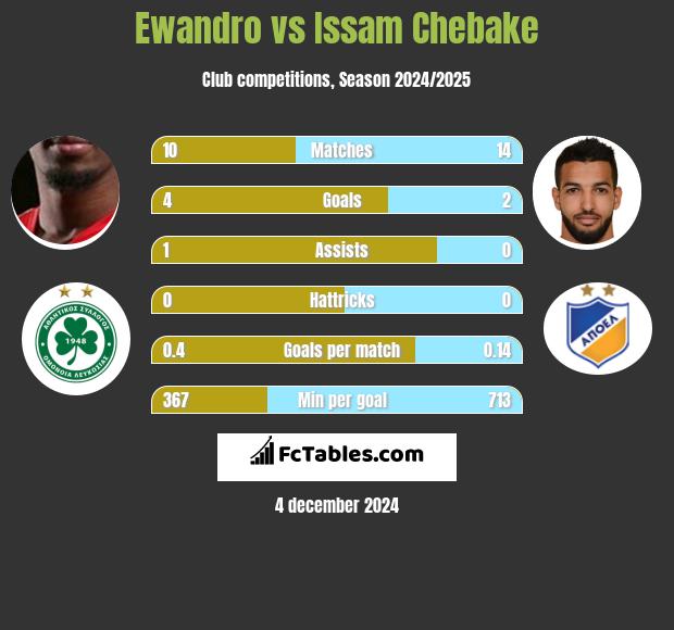 Ewandro vs Issam Chebake h2h player stats