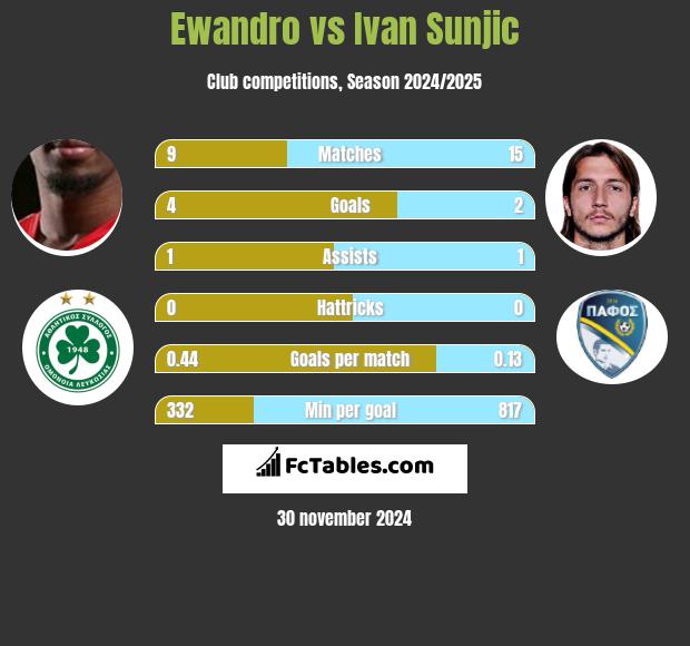 Ewandro vs Ivan Sunjic h2h player stats