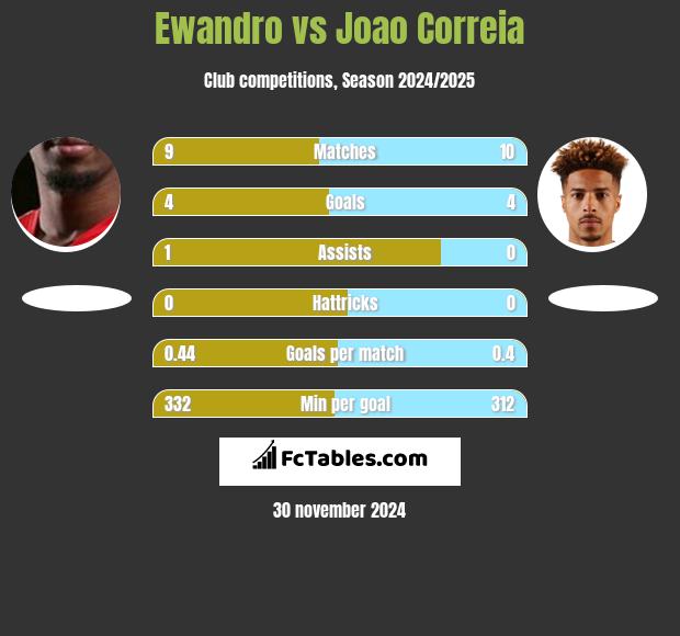 Ewandro vs Joao Correia h2h player stats