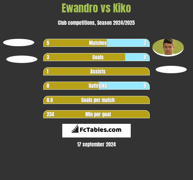 Ewandro vs Kiko h2h player stats