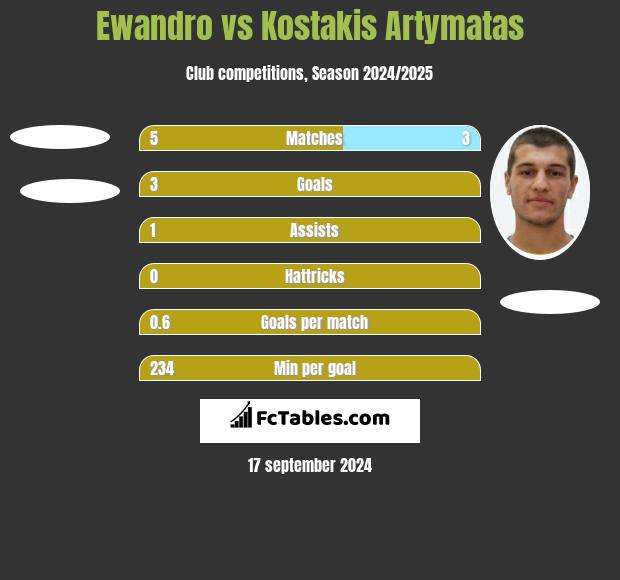 Ewandro vs Kostakis Artymatas h2h player stats