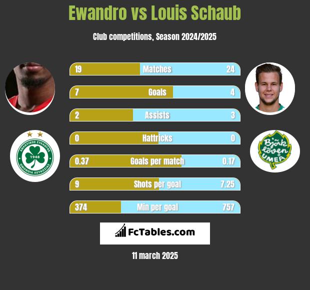 Ewandro vs Louis Schaub h2h player stats