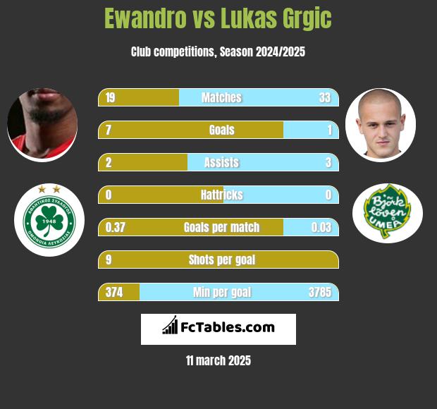 Ewandro vs Lukas Grgic h2h player stats