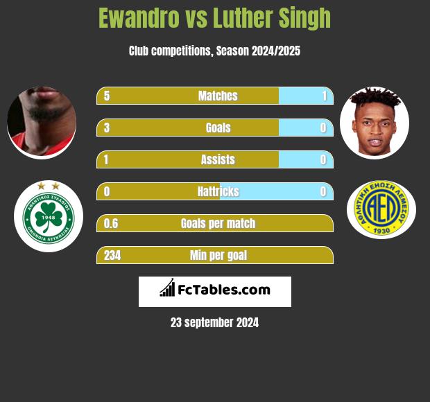 Ewandro vs Luther Singh h2h player stats