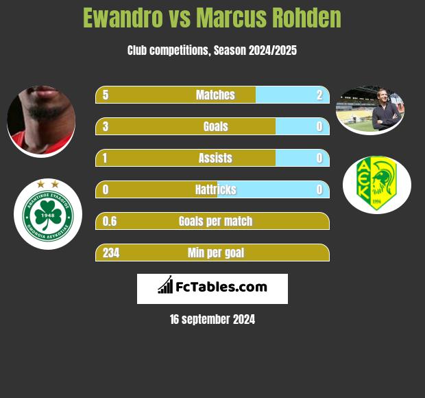 Ewandro vs Marcus Rohden h2h player stats